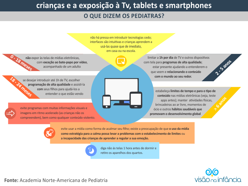 recomendações sobre TV, tablet e smartphones para crianças